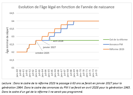 Retraites : ce n’est pas une suspension mais un décalage, une arnaque !